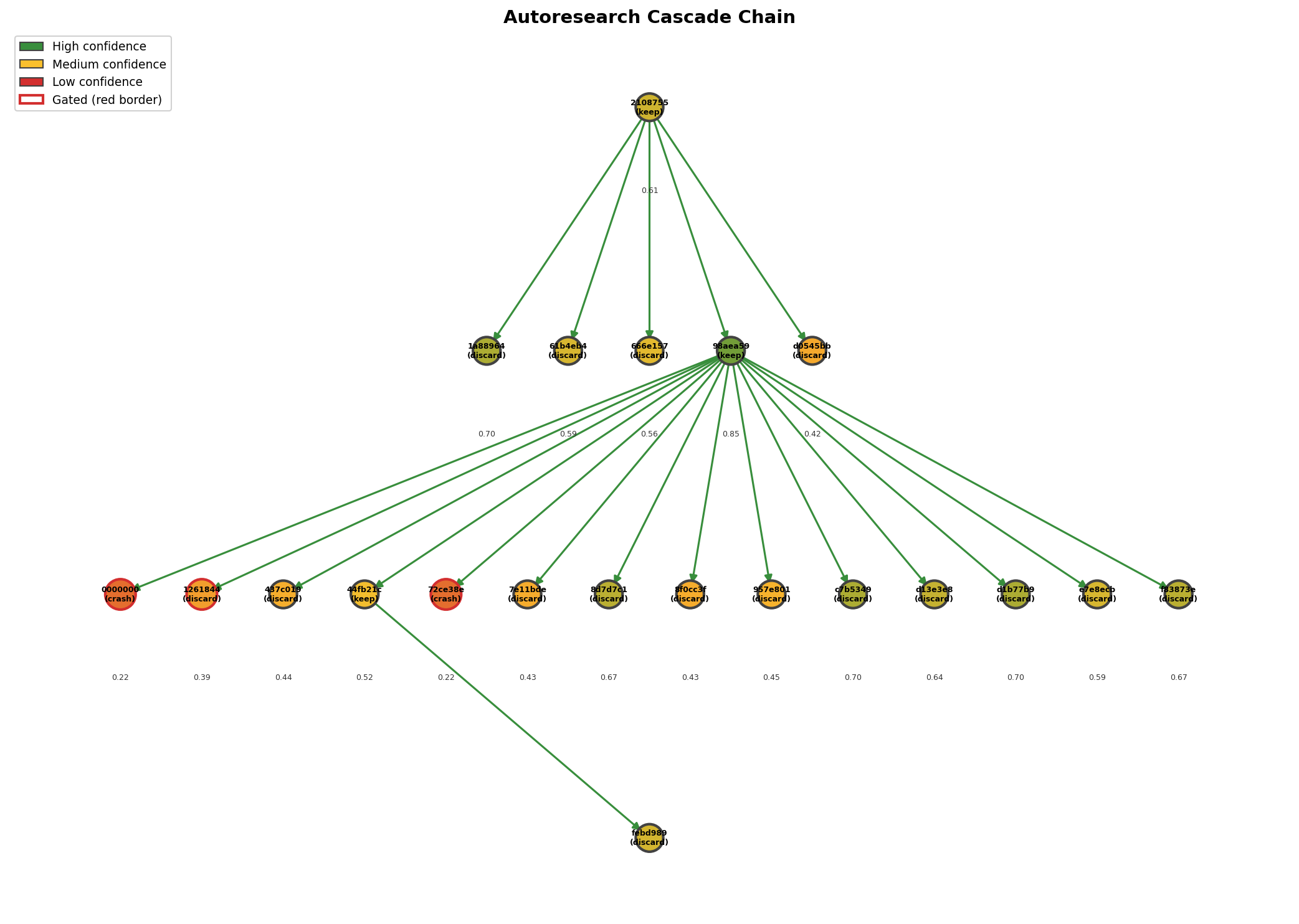 Cascade chain graph showing experiment dependencies and confidence scores