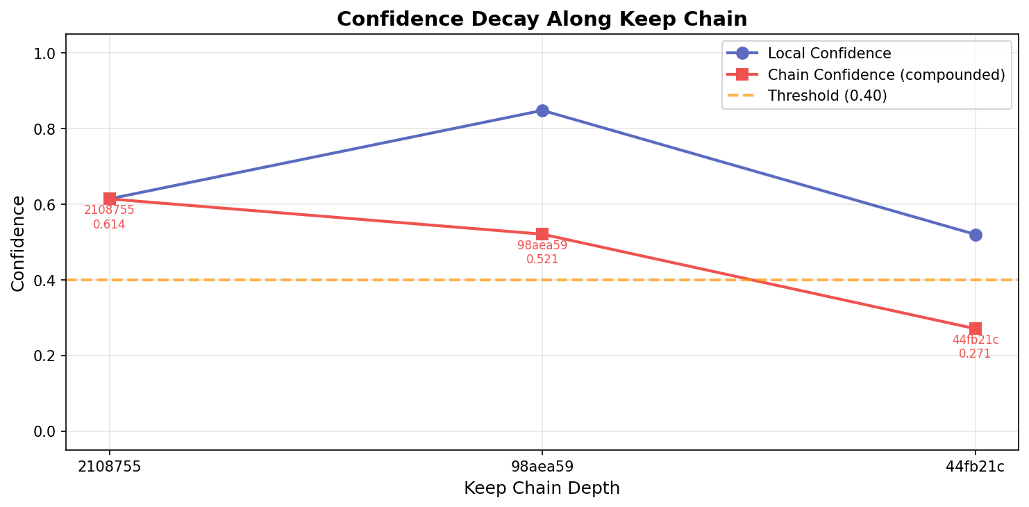 Confidence decay along keep chain and gating effectiveness metrics