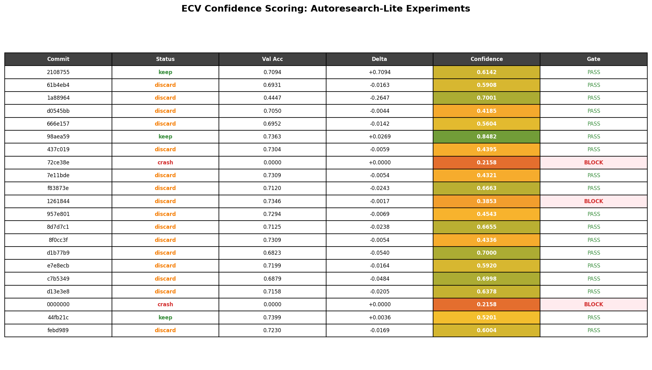 ECV scoring each autoresearch experiment with confidence scores, color-coded by status