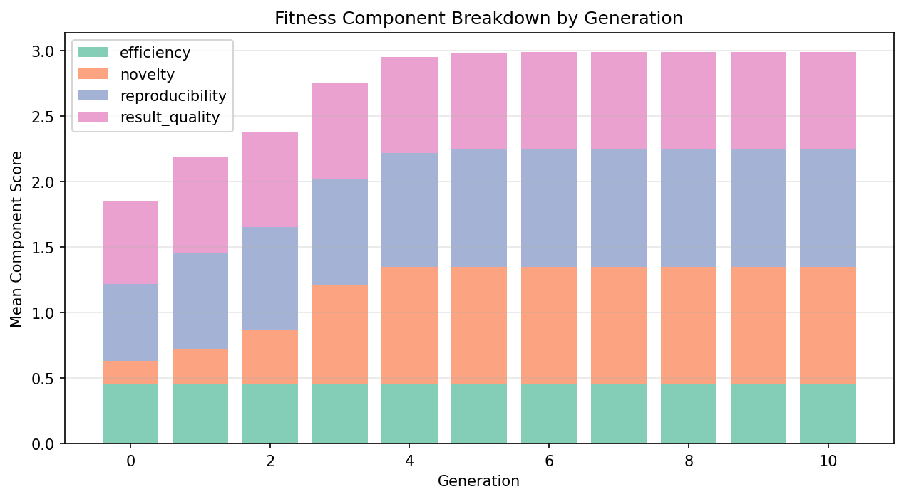 Fitness component breakdown showing quality, reproducibility, novelty, and efficiency scores