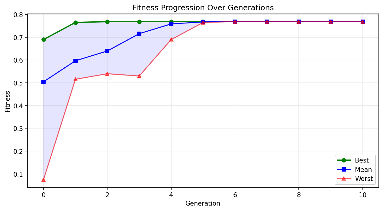 Fitness progression over 15 evolutionary generations from autoresearch-lite data