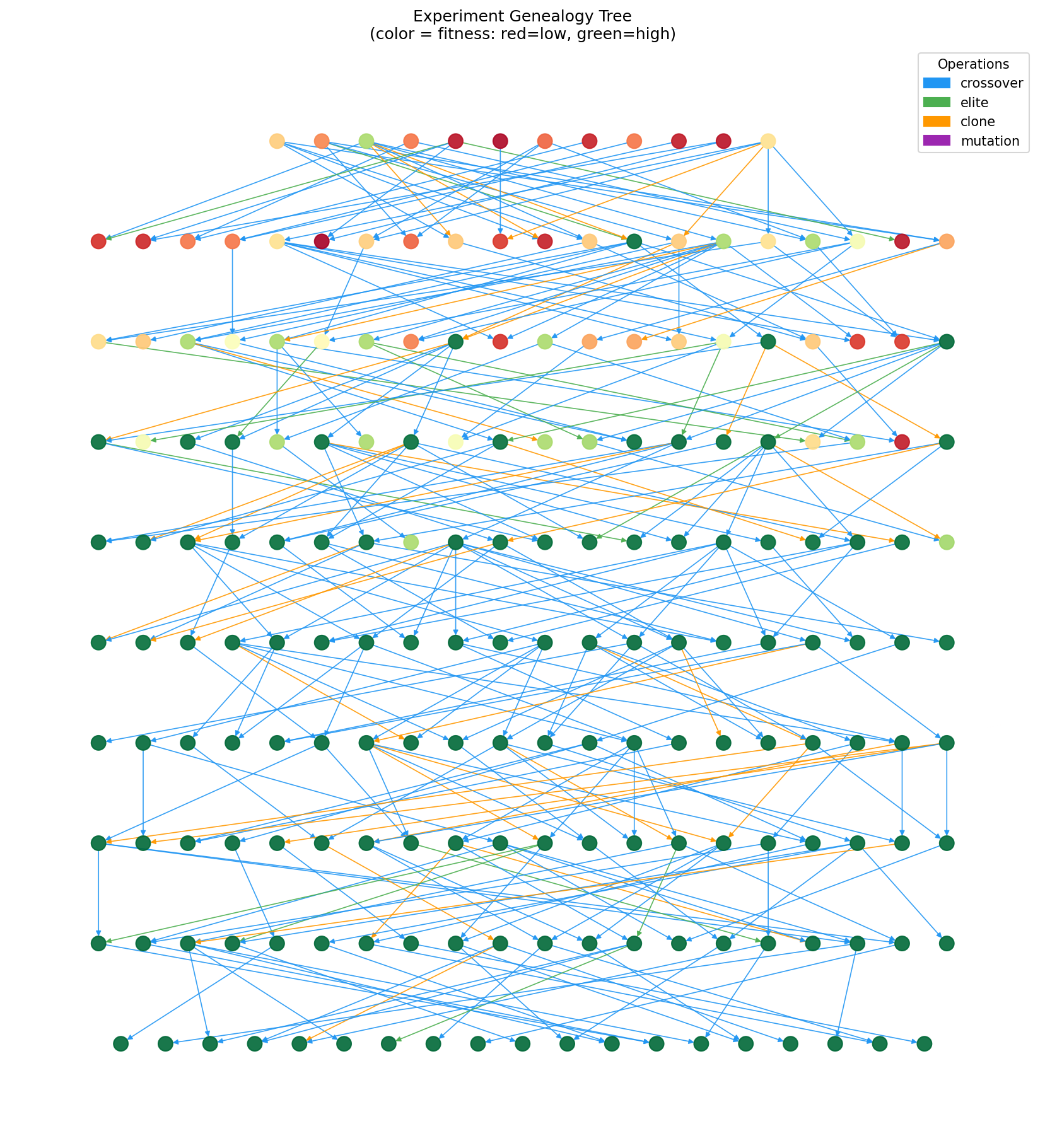 Genealogy tree showing evolutionary relationships between experiments