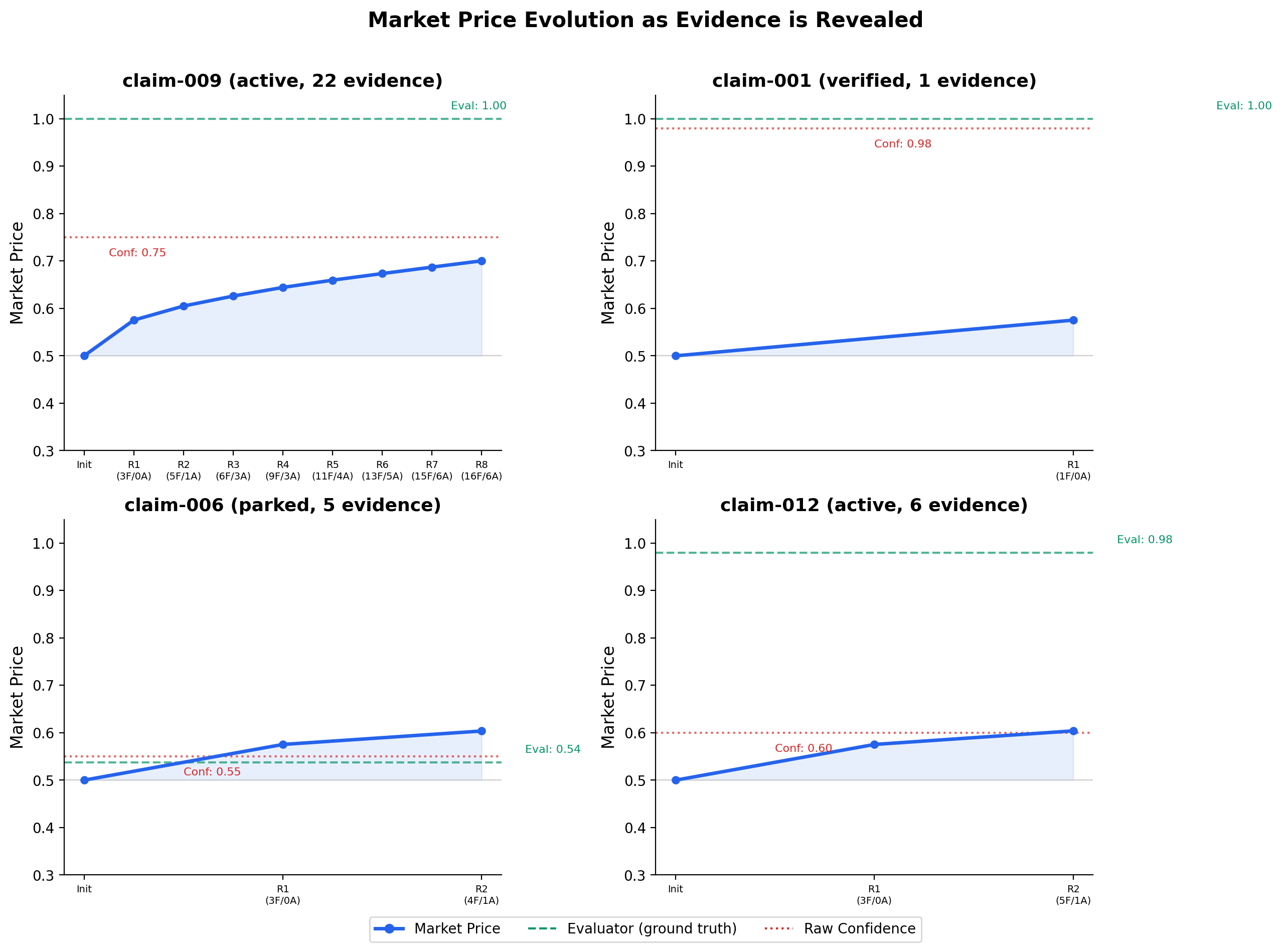 Price Evolution