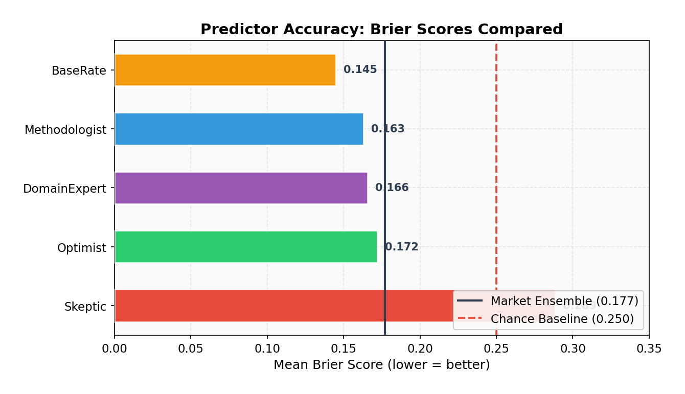 Predictor Brier Scores