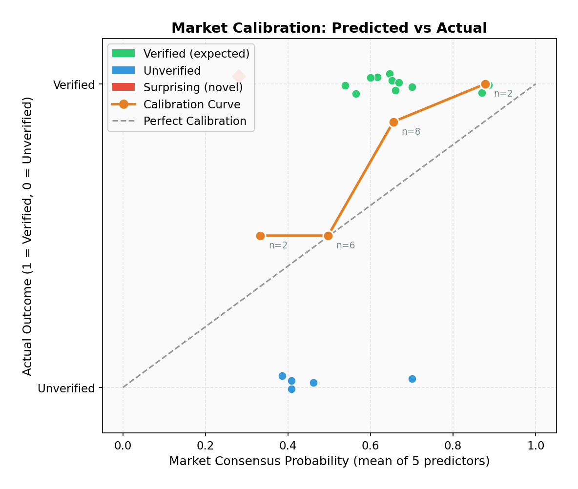 Market Calibration