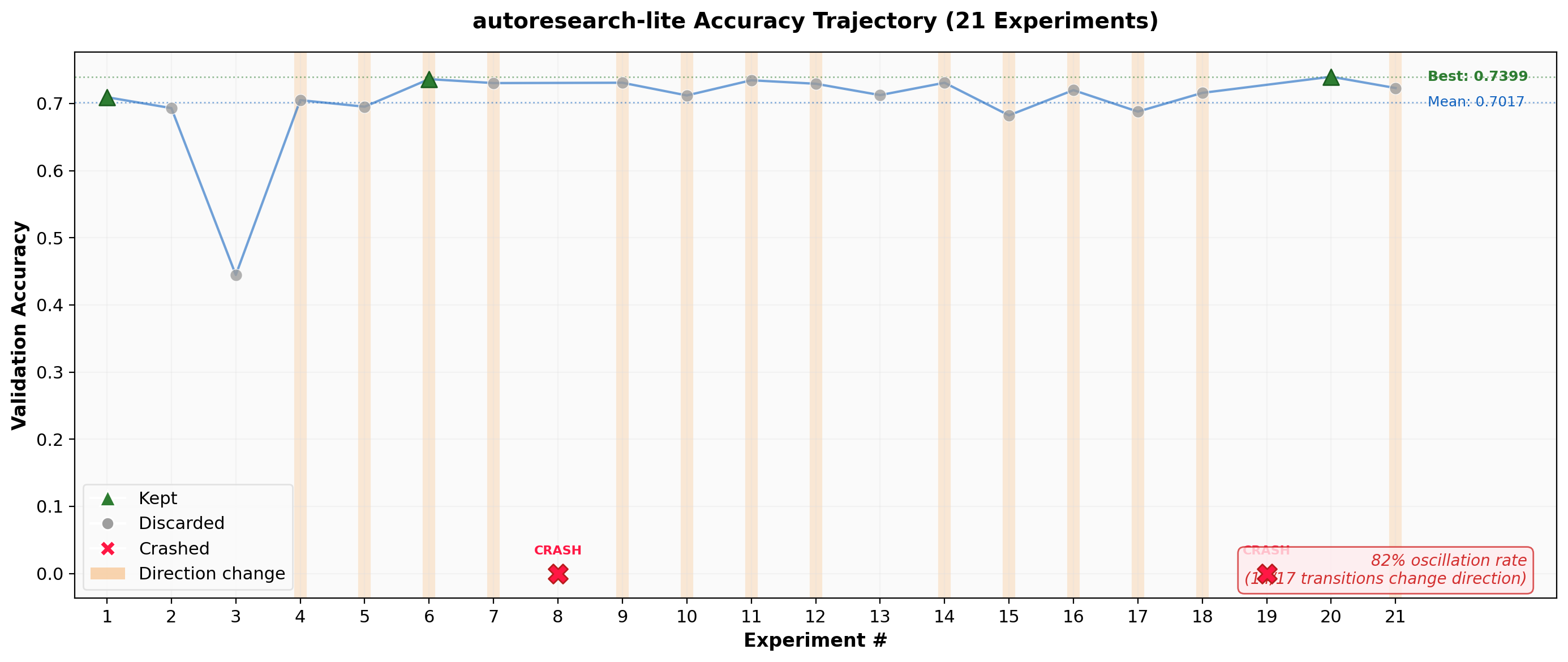 autoresearch-lite Accuracy Trajectory
