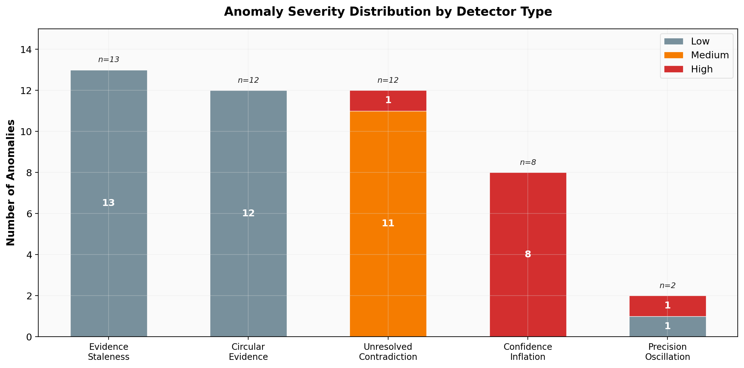 Anomaly Severity Distribution
