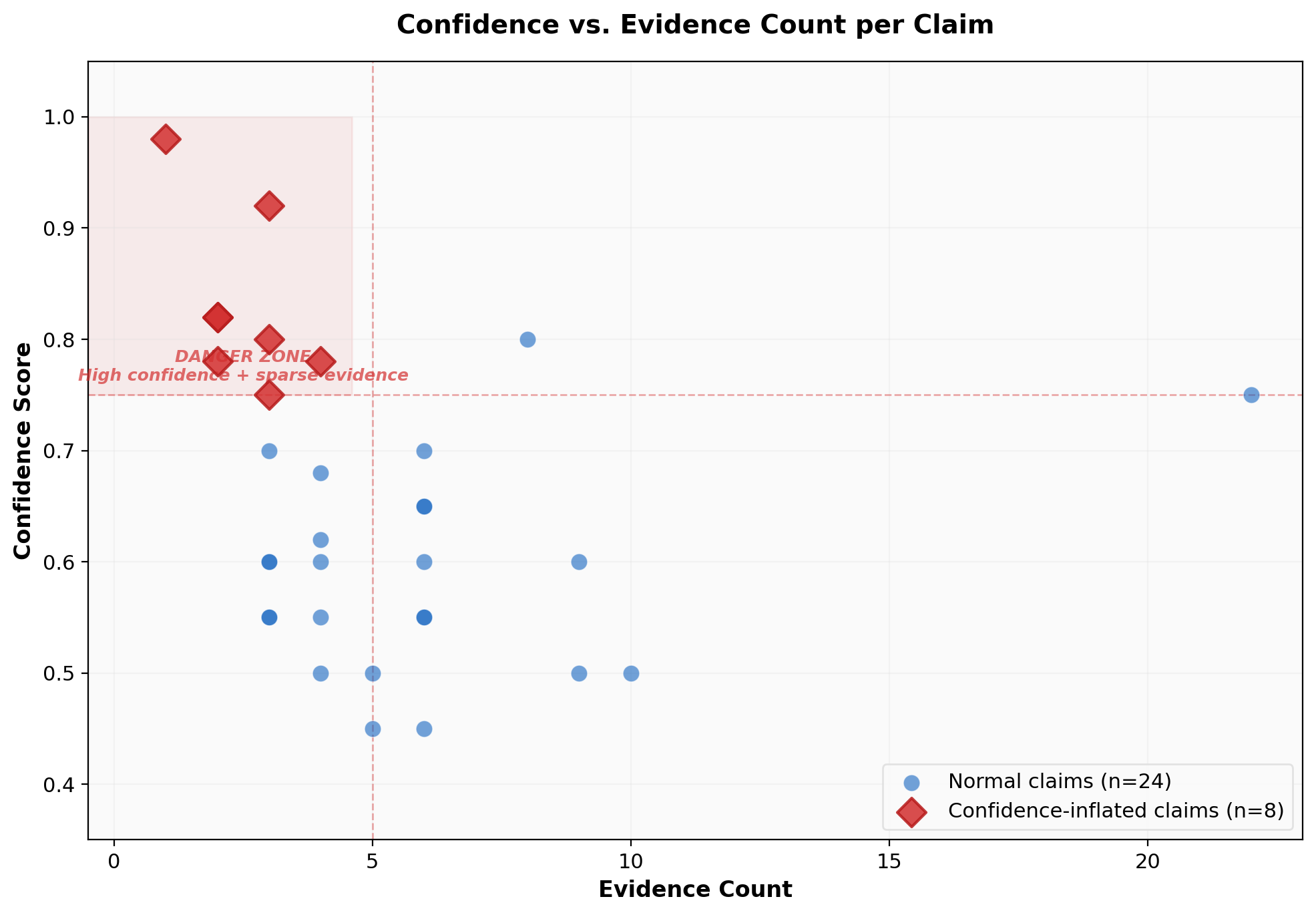 Confidence vs Evidence Count