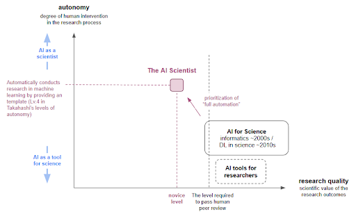 The AI Scientist prioritizes autonomy