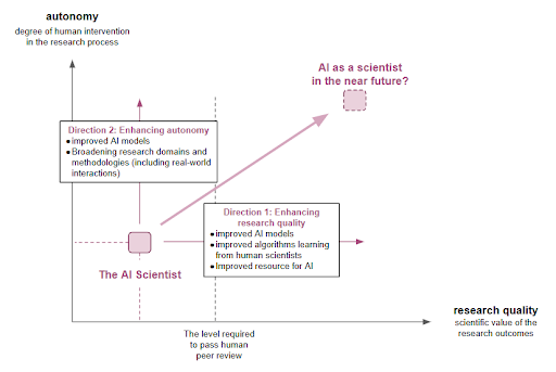 Possible directions of AI-as-a-scientist