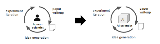 Impact of AI on scientific research